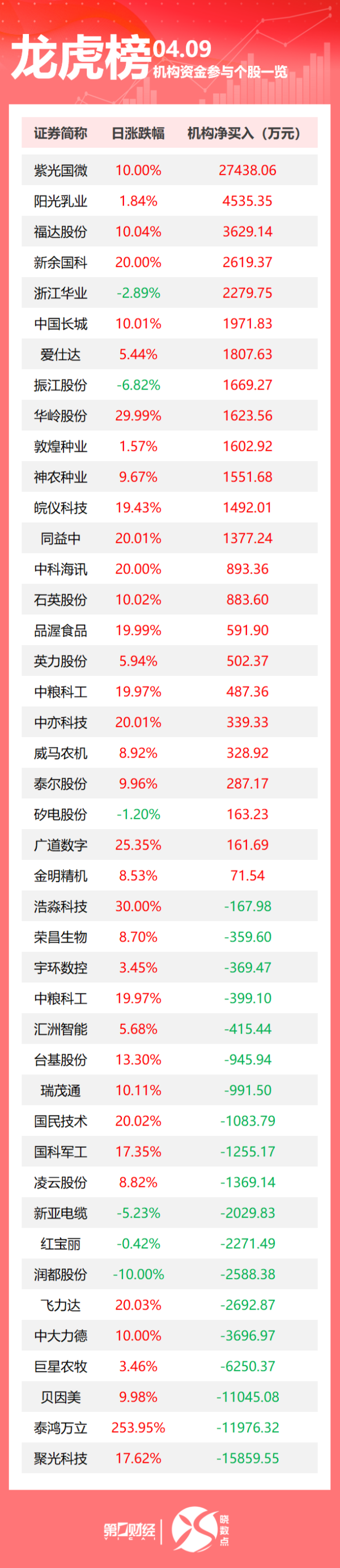 网上配资账号 机构今日买入这24股，抛售聚光科技1.59亿元丨龙虎榜