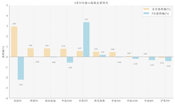配资行业第一门户 4月30日ETF晚报丨多只人工智能ETF上涨；世界黄金协会：一季度中国市场黄金ETF总持仓创历史新高